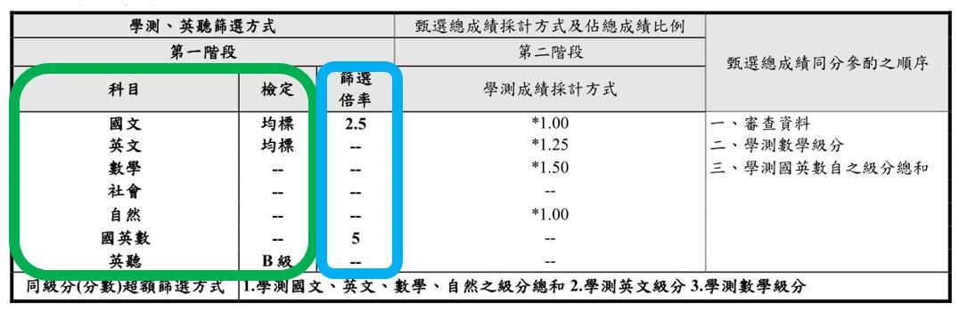 個人申請 高中生一定要懂的五個關鍵字 大學考情 大學問 升大學找大學問